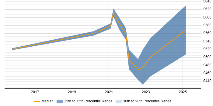 Contractor daily rate distribution trend for remote Risk Management Consultant job vacancies