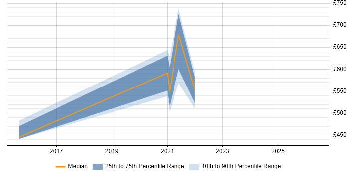 Contractor daily rate distribution trend for remote/hybrid Risk Management Project Manager job vacancies