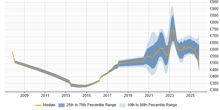Contractor daily rate distribution trend for remote/hybrid Risk Manager job vacancies