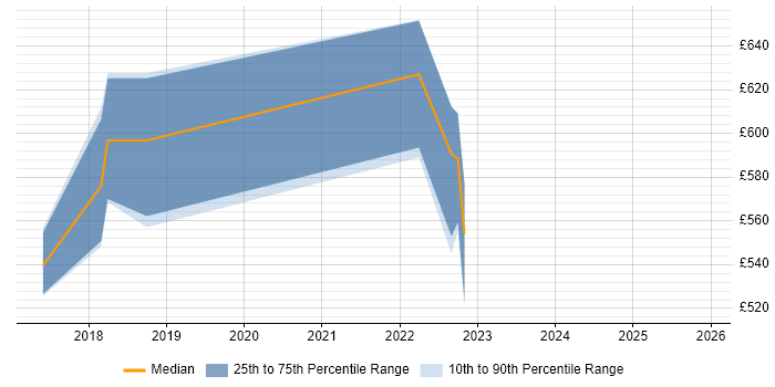 Contractor daily rate distribution trend for jobs with remote/hybrid work options citing rkt