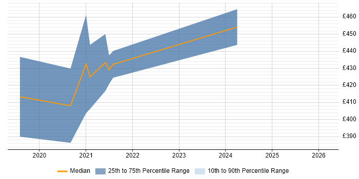 Contractor daily rate distribution trend for remote/hybrid Robotic Process Automation Consultant job vacancies