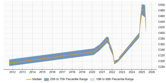 Contractor daily rate distribution trend for remote/hybrid RPG Developer job vacancies
