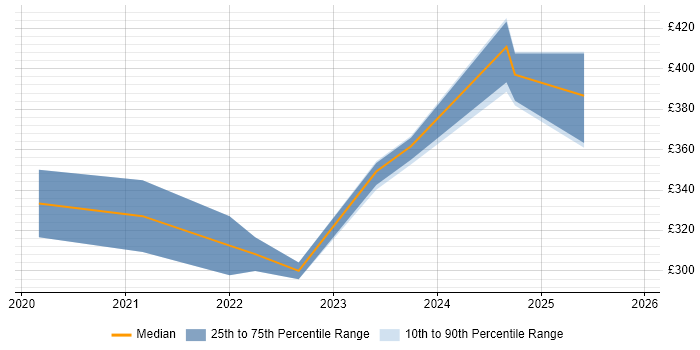 Contractor daily rate distribution trend for jobs with remote/hybrid work options citing RPG IV