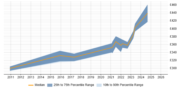 Contractor daily rate distribution trend for remote/hybrid RPG Programmer job vacancies