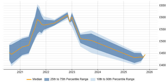 Contractor daily rate distribution trend for jobs with remote/hybrid work options citing RSA Archer