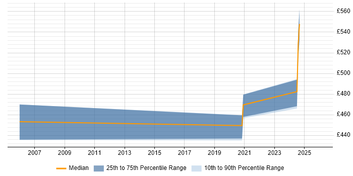 Contractor daily rate distribution trend for jobs with remote/hybrid work options citing RTCP