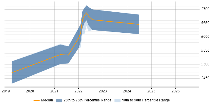 Contractor daily rate distribution trend for jobs with remote/hybrid work options citing RTMP