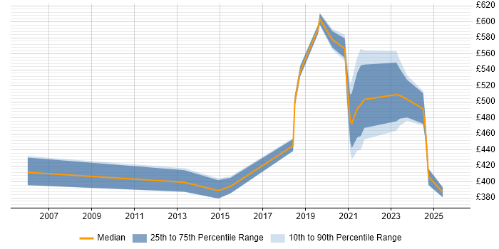 Contractor daily rate distribution trend for jobs with remote/hybrid work options citing RTP