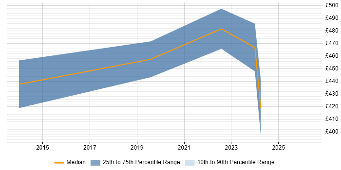 Contractor daily rate distribution trend for jobs with remote/hybrid work options citing RTSP