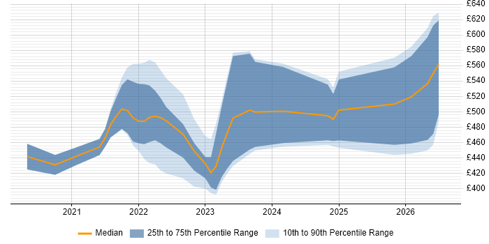 Contractor daily rate distribution trend for jobs with remote/hybrid work options citing Rubrik
