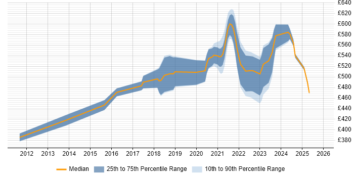 Contractor daily rate distribution trend for remote/hybrid Ruby Engineer job vacancies