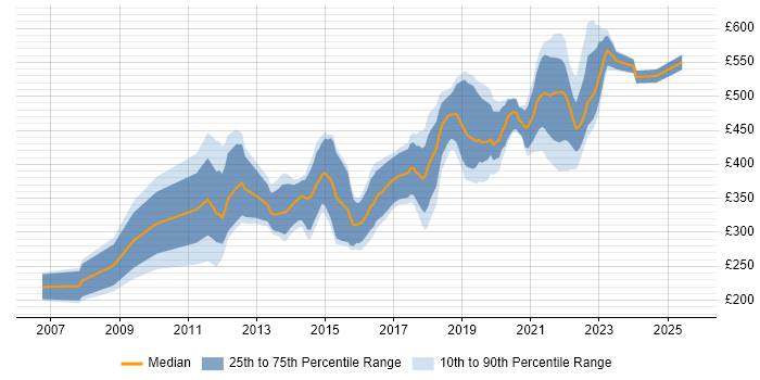 Contractor daily rate distribution trend for remote Ruby on Rails Developer job vacancies