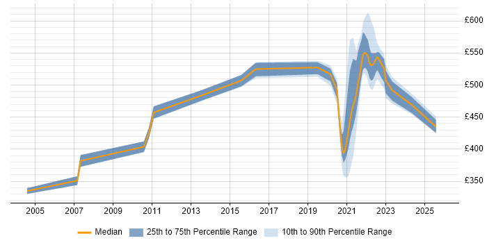 Contractor daily rate distribution trend for jobs with remote/hybrid work options citing RUP