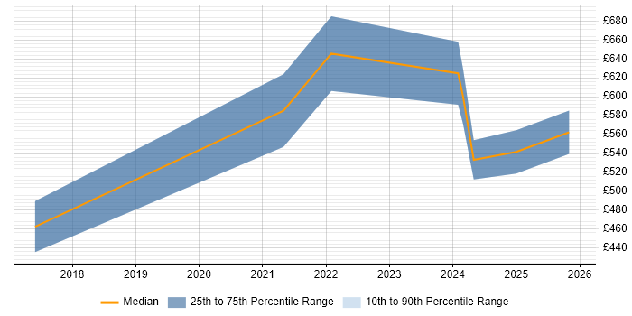 Contractor daily rate distribution trend for remote/hybrid Rust Engineer job vacancies