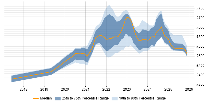 Contractor daily rate distribution trend for jobs with remote/hybrid work options citing Rust