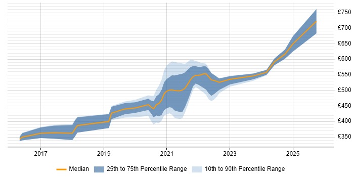 Contractor daily rate distribution trend for jobs with remote/hybrid work options citing RxJava