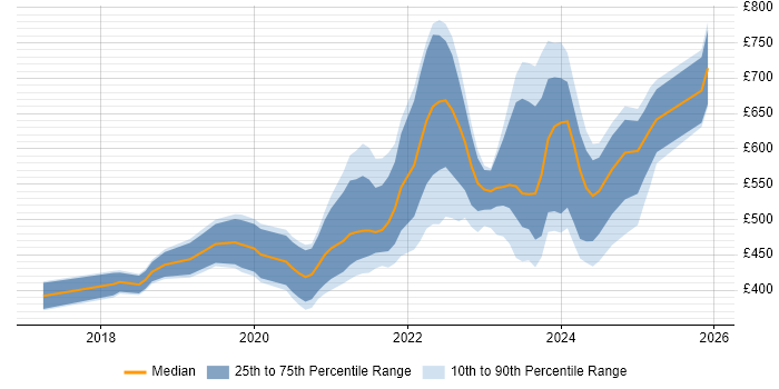Contractor daily rate distribution trend for jobs with remote/hybrid work options citing RxJS