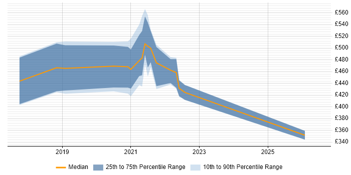 Contractor daily rate distribution trend for jobs with remote/hybrid work options citing RxSwift