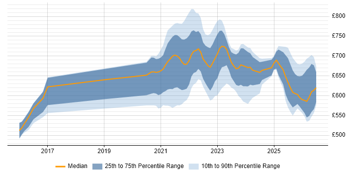 Contractor daily rate distribution trend for jobs with remote/hybrid work options citing SABSA