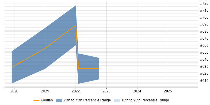Contractor daily rate distribution trend for jobs with remote/hybrid work options citing SAFe Practitioner