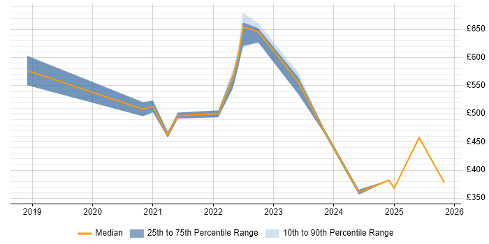 Contractor daily rate distribution trend for jobs with remote/hybrid work options citing SAFe&#160;Agilist