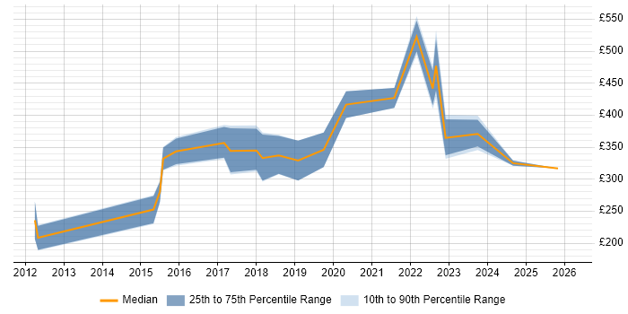 Contractor daily rate distribution trend for jobs with remote/hybrid work options citing Sage 200