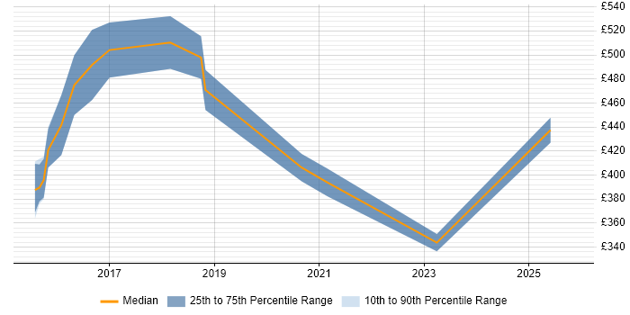 Contractor daily rate distribution trend for jobs with remote/hybrid work options citing Sage X3