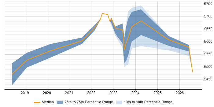 Contractor daily rate distribution trend for remote/hybrid SailPoint Consultant job vacancies