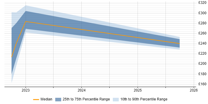 Contractor daily rate distribution trend for remote/hybrid Sales Administrator job vacancies