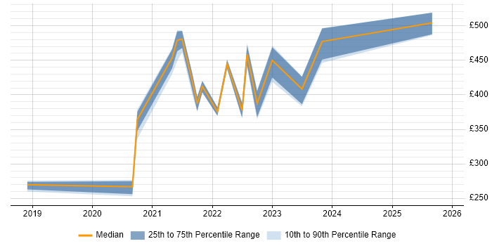 Contractor daily rate distribution trend for remote/hybrid Sales Analyst job vacancies