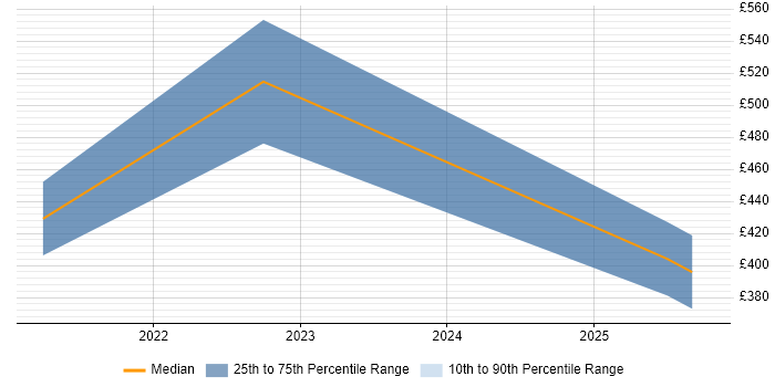 Contractor daily rate distribution trend for remote/hybrid Sales Operations Manager job vacancies