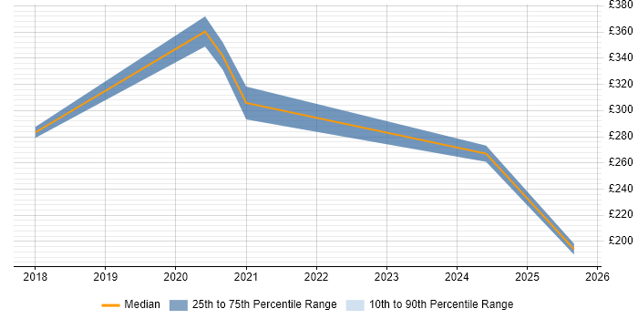 Contractor daily rate distribution trend for remote/hybrid Sales Support job vacancies