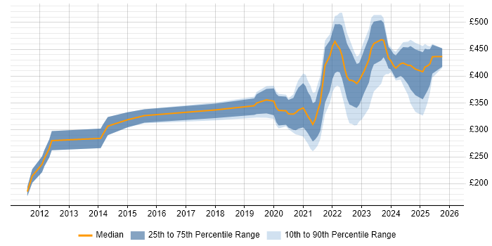 Contractor daily rate distribution trend for remote/hybrid Salesforce Administrator job vacancies