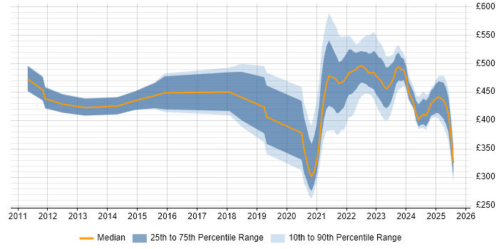 Contractor daily rate distribution trend for remote Salesforce Analyst job vacancies