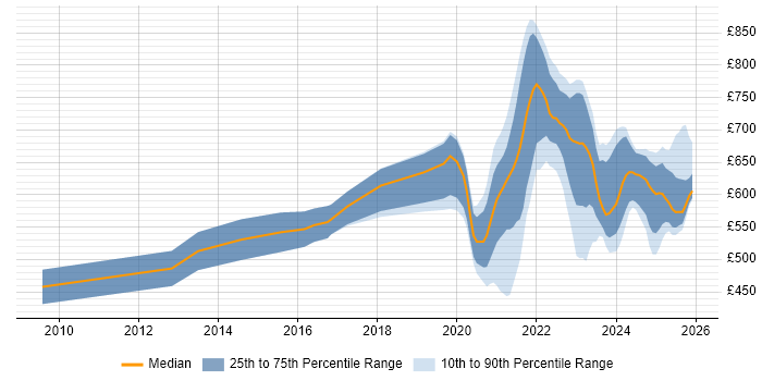 Contractor daily rate distribution trend for remote/hybrid Salesforce Architect job vacancies