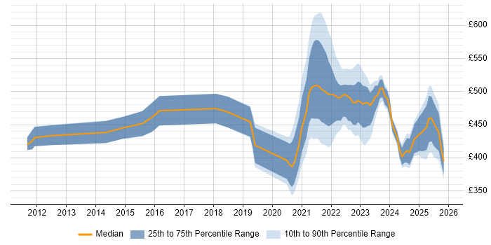 Contractor daily rate distribution trend for remote/hybrid Salesforce Business Analyst job vacancies