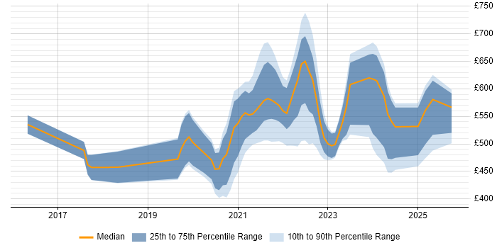 Contractor daily rate distribution trend for jobs with remote/hybrid work options citing Salesforce Commerce Cloud Contractor daily rate distribution trend for jobs with remote/hybrid work options citing Salesforce Commerce Cloud