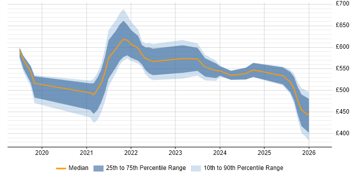 Contractor daily rate distribution trend for remote/hybrid Salesforce Engineer job vacancies