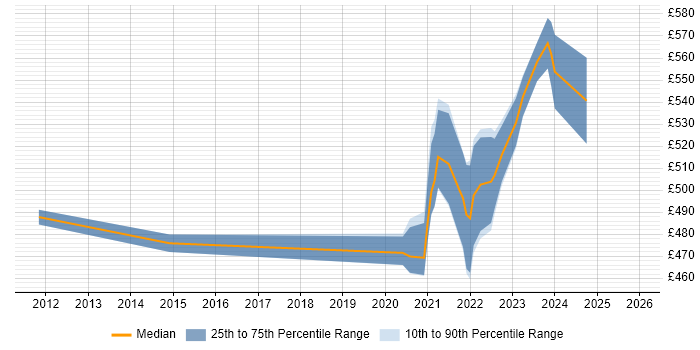 Contractor daily rate distribution trend for remote/hybrid Salesforce Functional Consultant job vacancies