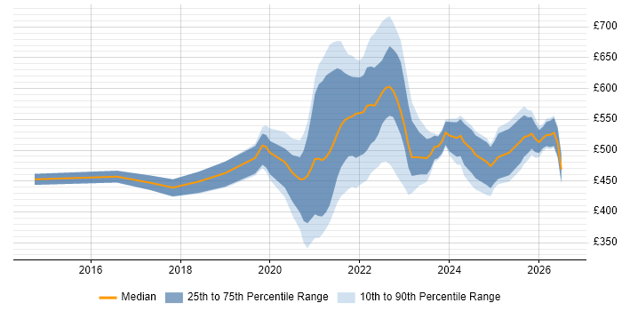 Contractor daily rate distribution trend for jobs with remote/hybrid work options citing Salesforce Marketing Cloud