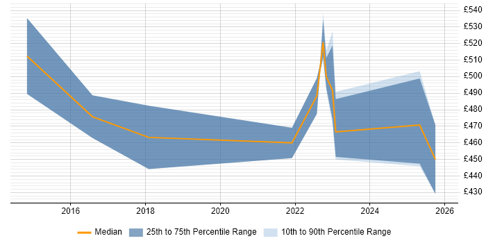 Contractor daily rate distribution trend for remote/hybrid Salesforce Technical Consultant job vacancies
