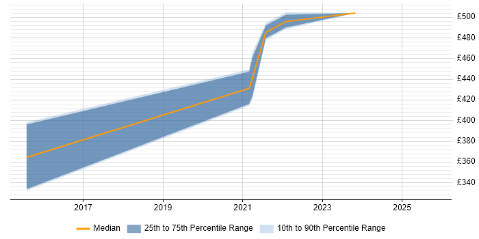 Contractor daily rate distribution trend for remote/hybrid Salesforce Trainer job vacancies