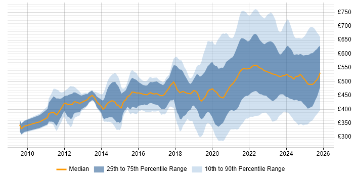 Contractor daily rate distribution trend for jobs with remote/hybrid work options citing Salesforce