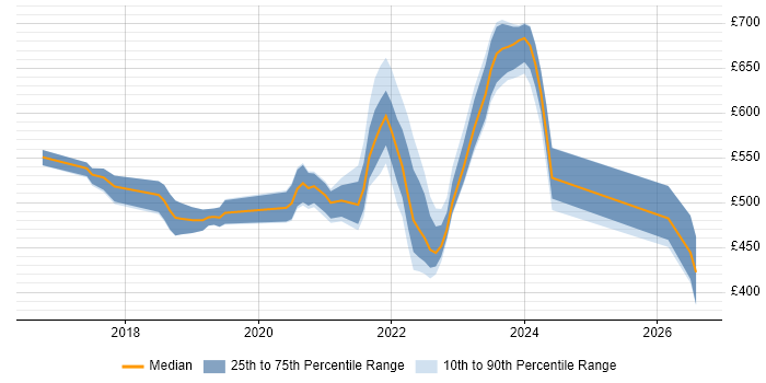 Contractor daily rate distribution trend for jobs with remote/hybrid work options citing SaltStack