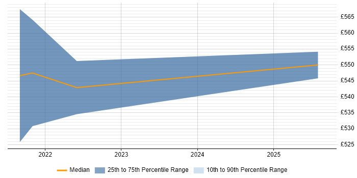Contractor daily rate distribution trend for remote SAN Technical Architect job vacancies