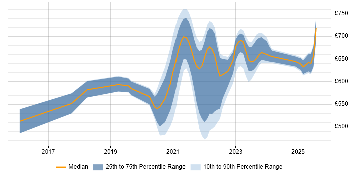 Contractor daily rate distribution trend for jobs with remote work options citing SANS Contractor daily rate distribution trend for jobs with remote work options citing SANS