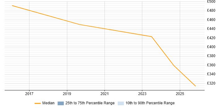 Contractor daily rate distribution trend for remote/hybrid SAP Authorisation Consultant job vacancies