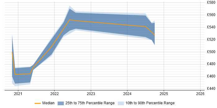 Contractor daily rate distribution trend for remote/hybrid SAP BI Analyst job vacancies