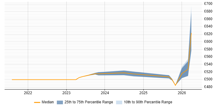Contractor daily rate distribution trend for jobs with remote/hybrid work options citing SAP BRIM