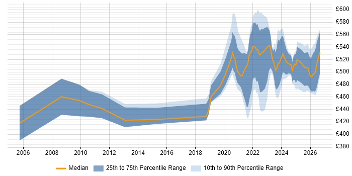 Contractor daily rate distribution trend for remote/hybrid SAP Business Analyst job vacancies